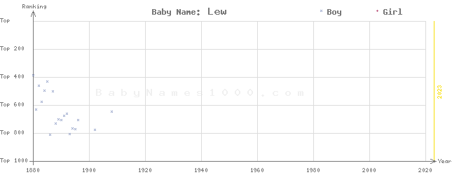 Baby Name Rankings of Lew