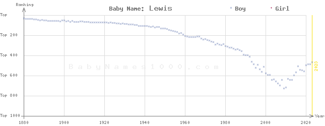 Baby Name Rankings of Lewis