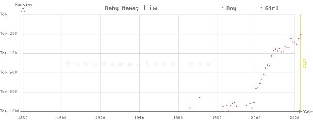 Baby Name Rankings of Lia