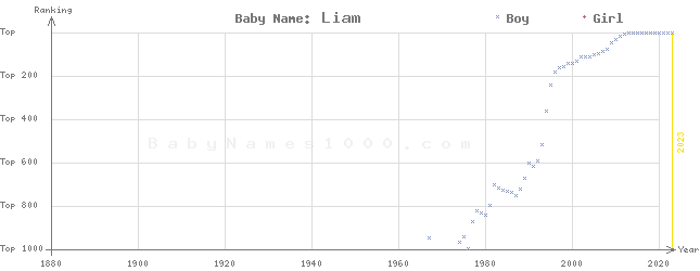Baby Name Rankings of Liam