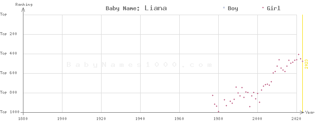 Baby Name Rankings of Liana