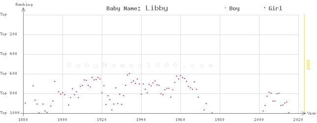 Baby Name Rankings of Libby