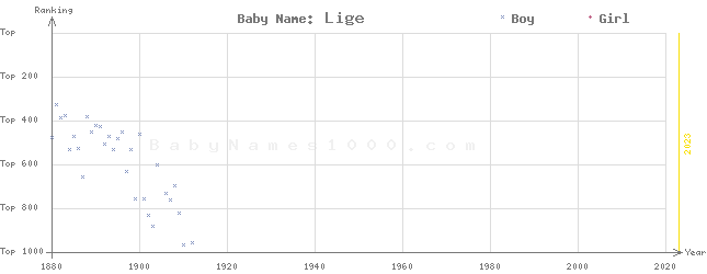 Baby Name Rankings of Lige