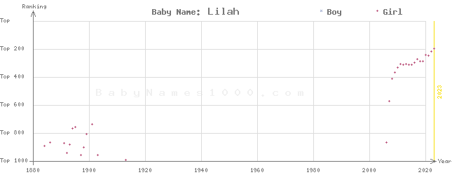 Baby Name Rankings of Lilah