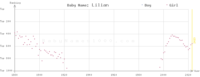 Baby Name Rankings of Lilian