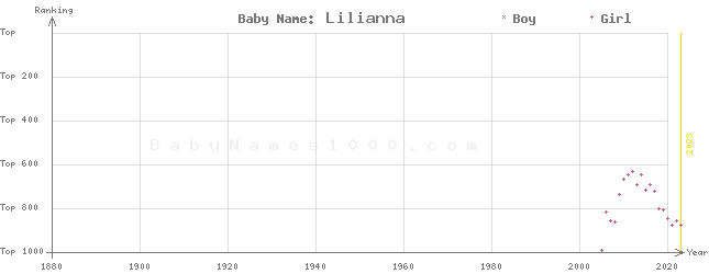 Baby Name Rankings of Lilianna