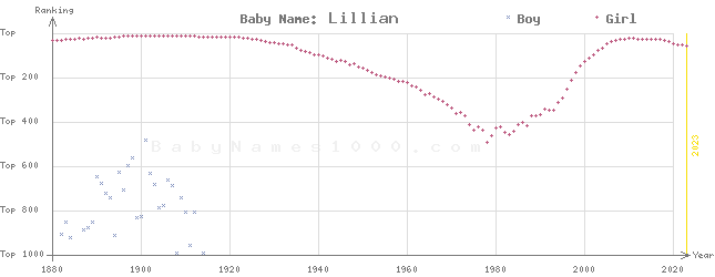 Baby Name Rankings of Lillian