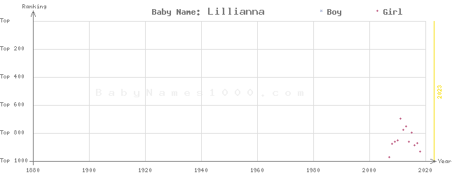 Baby Name Rankings of Lillianna