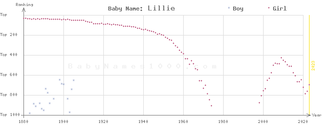 Baby Name Rankings of Lillie