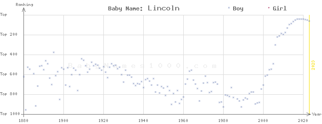 Baby Name Rankings of Lincoln