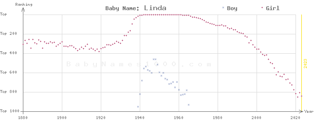 Baby Name Rankings of Linda