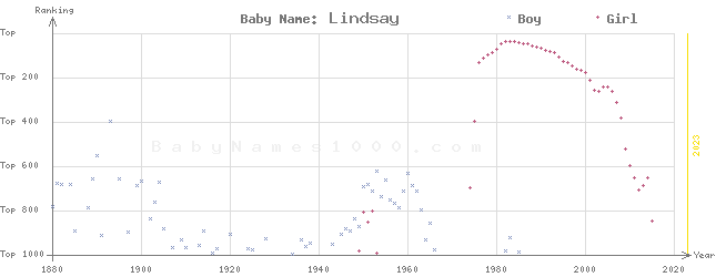 Baby Name Rankings of Lindsay