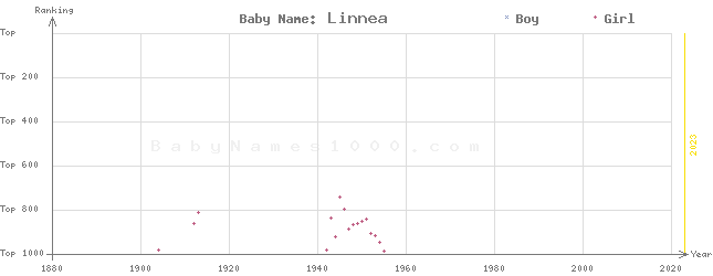 Baby Name Rankings of Linnea