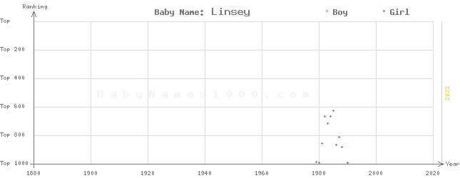 Baby Name Rankings of Linsey