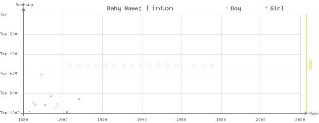 Baby Name Rankings of Linton