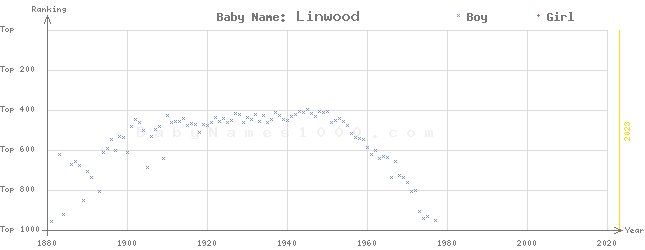 Baby Name Rankings of Linwood