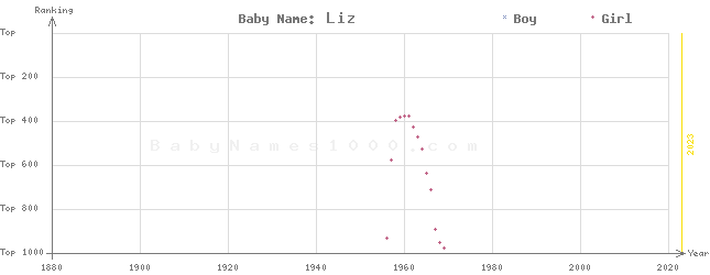 Baby Name Rankings of Liz