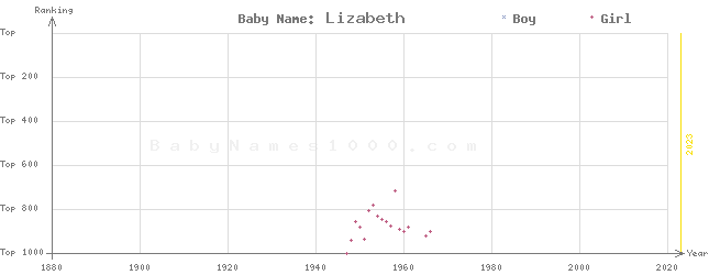 Baby Name Rankings of Lizabeth