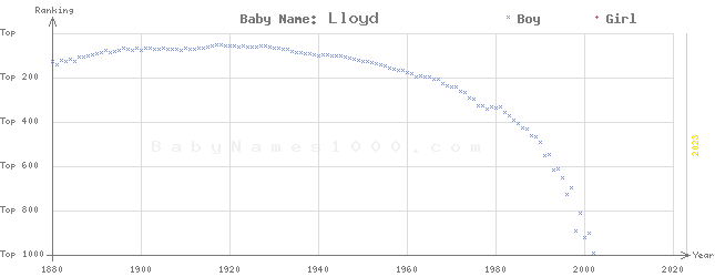 Baby Name Rankings of Lloyd