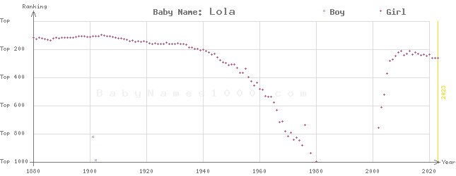 Baby Name Rankings of Lola
