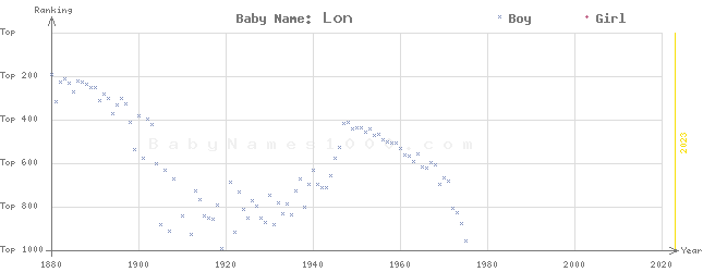 Baby Name Rankings of Lon