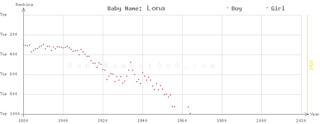 Baby Name Rankings of Lona