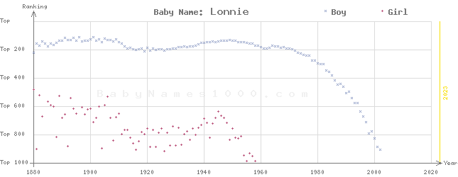 Baby Name Rankings of Lonnie