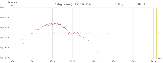 Baby Name Rankings of Loraine