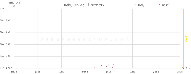 Baby Name Rankings of Loreen