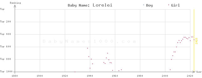 Baby Name Rankings of Lorelei