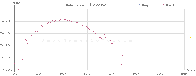 Baby Name Rankings of Lorene