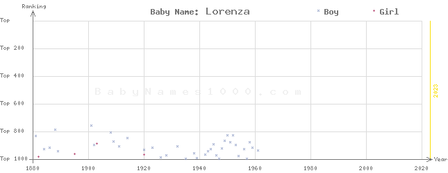 Baby Name Rankings of Lorenza