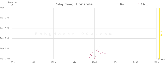 Baby Name Rankings of Lorinda