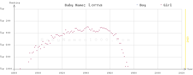 Baby Name Rankings of Lorna