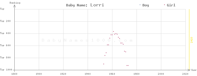 Baby Name Rankings of Lorri