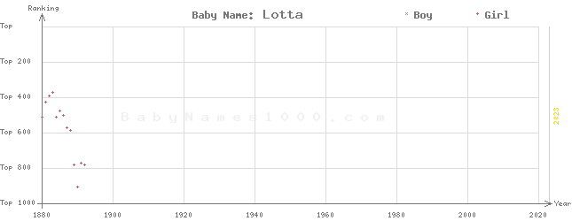 Baby Name Rankings of Lotta