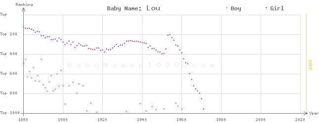 Baby Name Rankings of Lou