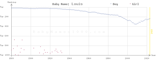 Baby Name Rankings of Louis