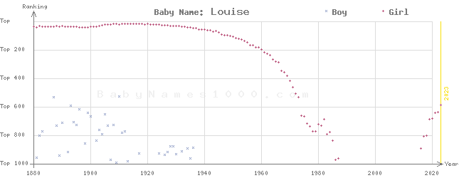 Baby Name Rankings of Louise