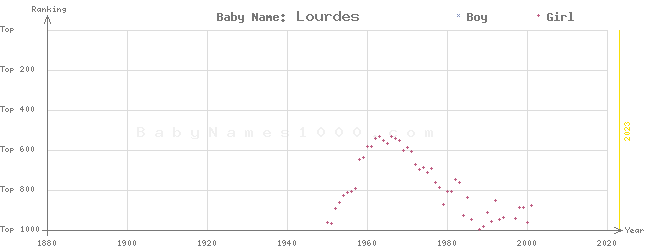 Baby Name Rankings of Lourdes