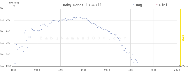 Baby Name Rankings of Lowell