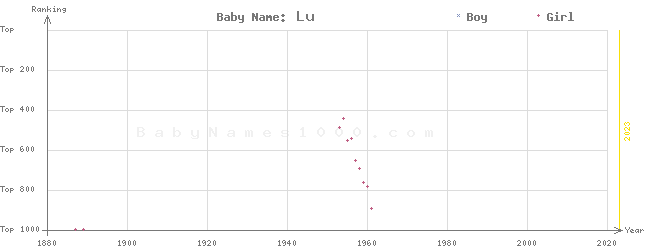 Baby Name Rankings of Lu