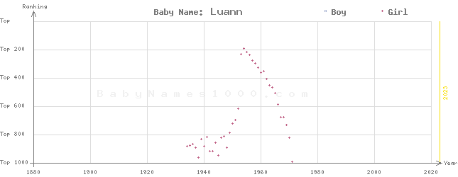 Baby Name Rankings of Luann