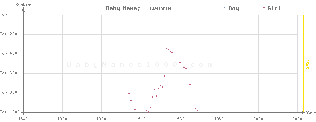 Baby Name Rankings of Luanne