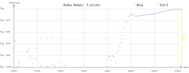 Baby Name Rankings of Lucas