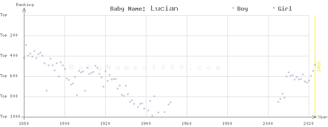 Baby Name Rankings of Lucian