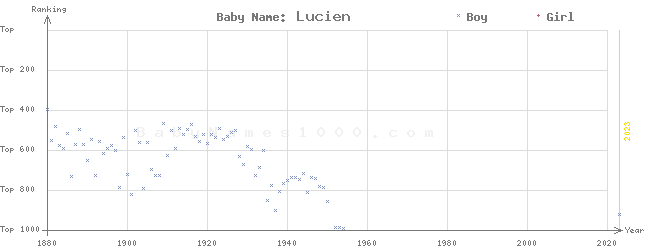 Baby Name Rankings of Lucien