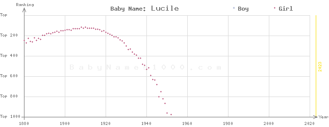 Baby Name Rankings of Lucile