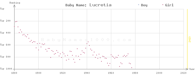 Baby Name Rankings of Lucretia