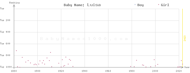 Baby Name Rankings of Luisa